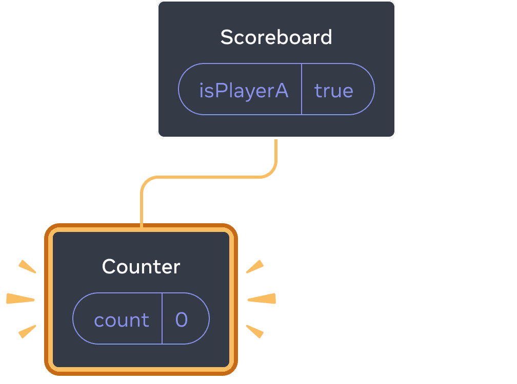 Diagram dengan pohon komponen-komponen React. Induk diberi label 'Scoreboard' dengan gelembung state berlabel isPlayerA dengan nilai 'true'. Satu-satunya anak, yang diatur ke kiri, diberi label Counter dengan gelembung state berlabel 'count' dan bernilai 0. Semua anak di sebelah kiri disorot dengan warna kuning, yang menandakan bahwa anak tersebut telah ditambahkan.